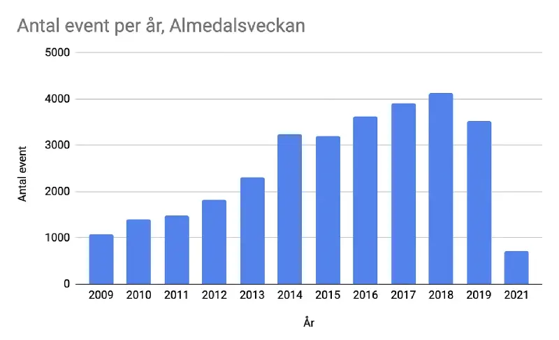 Number of events per year
