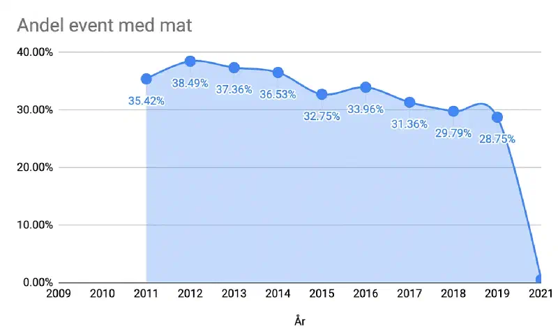 Andel event som erbjuder mat per år