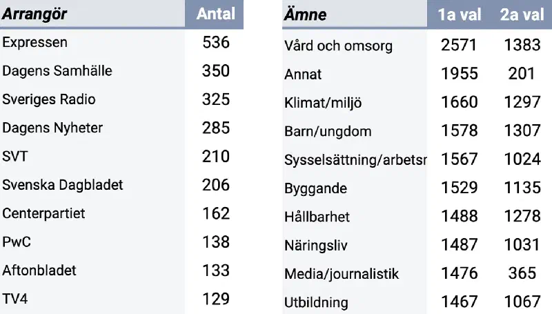 Antal event per arrangör och per ämne, topp 10