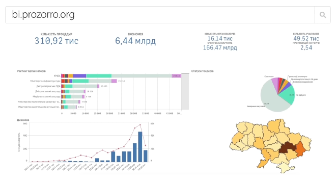 Screenshot of Prozorro&rsquo;s BI visualisations